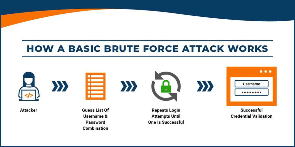 VPS Brute Force Attacks
